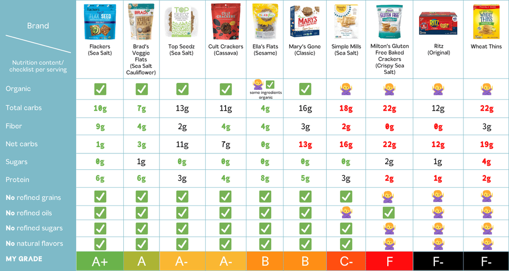 Cult Crackers - Casey Means MD - The 4 Best Grain-Free Cracker Brands