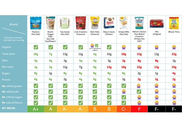 Cult Crackers - Casey Means MD - The 4 Best Grain-Free Cracker Brands